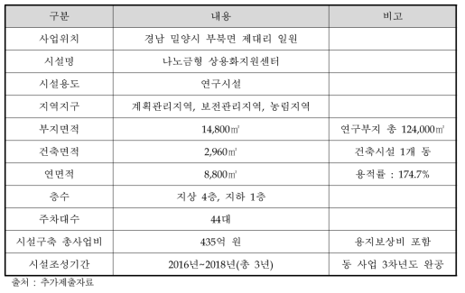 동 사업의 시설구축 개요