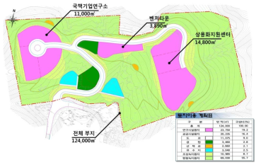 동 사업의 부지조성사업 토지이용 계획도