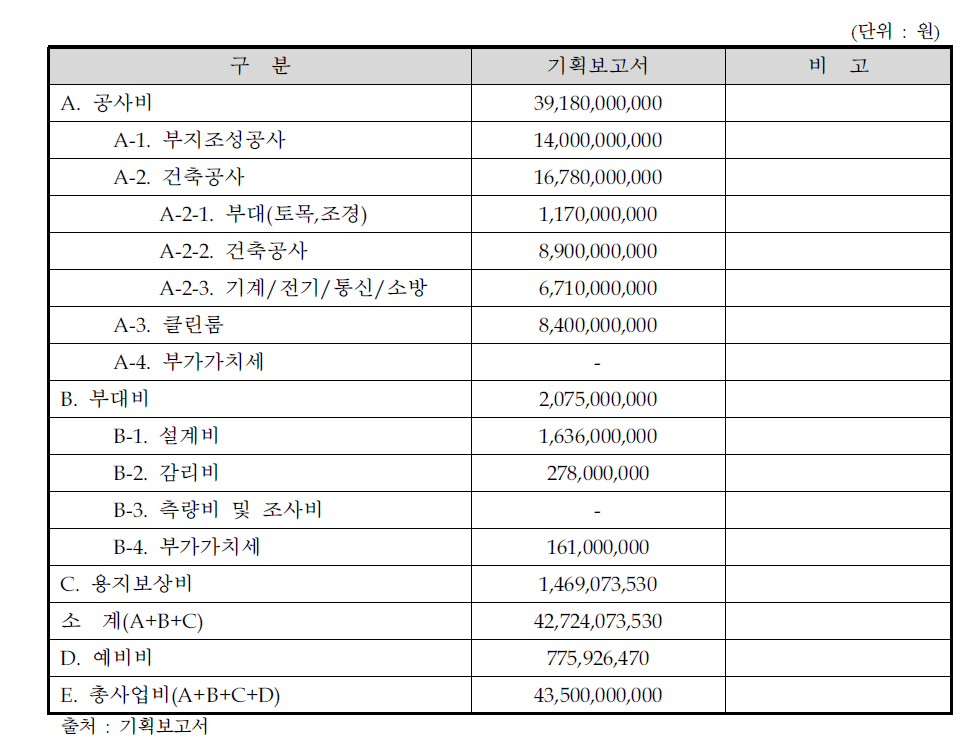 상용화지원센터 시설구축 원안 총사업비