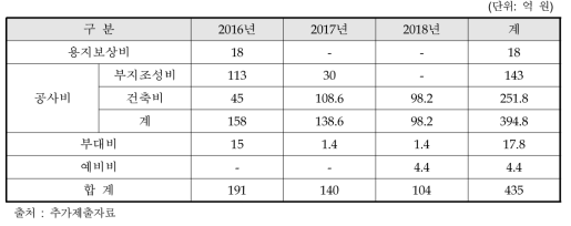 사업계획에 따른 연차별 투자계획