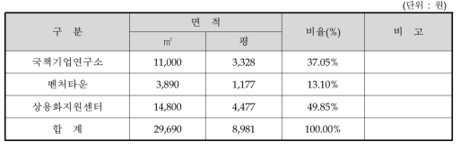 부지면적 비율