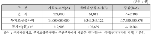 부지조성비 산정