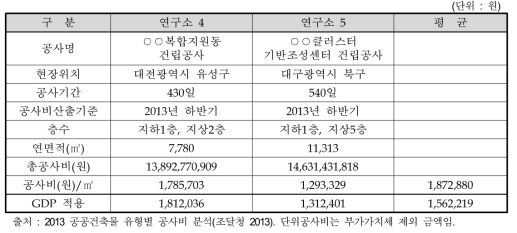 2013 공공건축물 유형별 공사비 분석자료 연구소 평균 단가