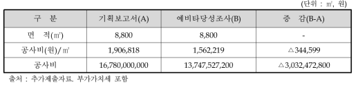 지원센터 공사비 산정