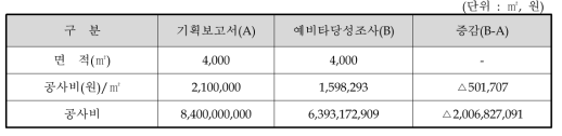 지원센터 공사비 산정