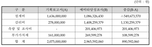 부대비 총괄