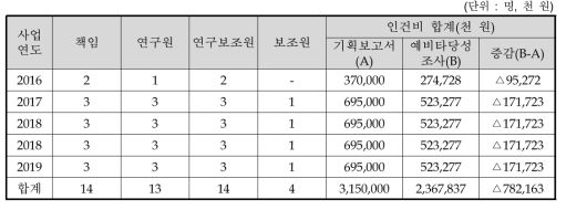 상용화지원센터 연차별 인원 및 인건비