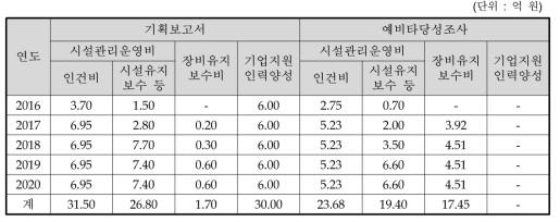 동 사업 기반구축사업의 운영비 및 기타 검토안