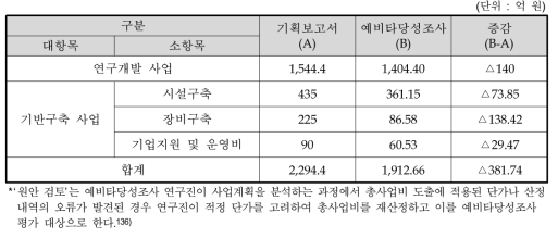 원안 검토* 총사업비 요약