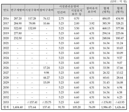 동 사업 원안의 총비용 추정