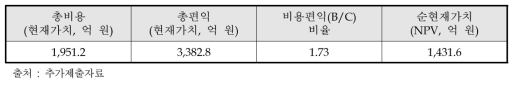 주관부처의 동 사업에 대한 비용편익 분석 결과