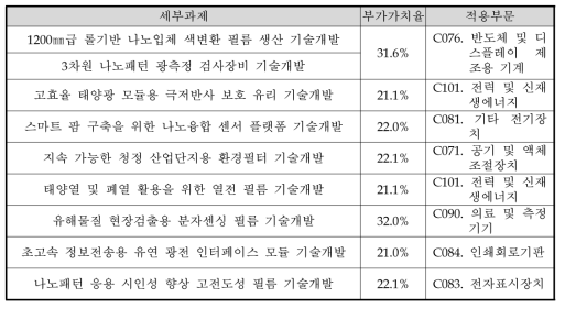 9개 사업화 핵심기술의 부가가치율 산정