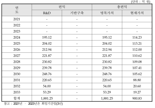 동 사업 원안 검토안의 총편익 추정