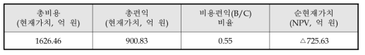 동 사업 원안에 대한 예비타당성조사 연구진의 비용편익 분석 결과