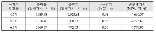 사회적 할인율 변동에 따른 비용편익 분석 결과