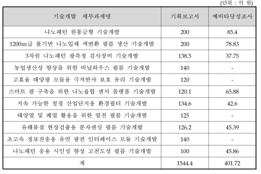 동 사업 11개 기술개발 세부과제에 대한 기획보고서와 대안의 비교