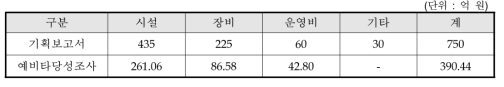 동 사업 기반구축 사업비의 기획보고서와 대안의 비교