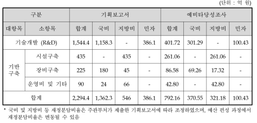 기획보고서와 대안의 총사업비 비교*