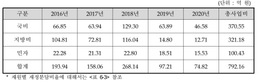 동 사업 대안의 연차별 투자계획