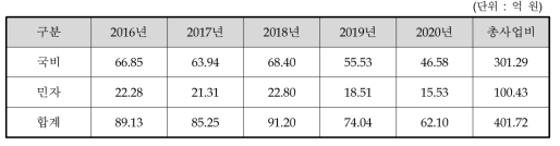 동 사업 대안의 연차별 투자계획