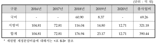 동 사업 대안의 연차별 투자계획