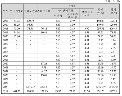 동 사업 대안의 총비용 추정