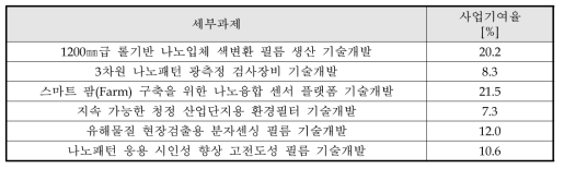 동 사업 대안의 6개 세부과제별 사업기여율 조사 결과