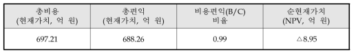 동 사업 대안의 비용편익 분석 결과