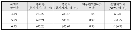 동 사업 대안의 사회적 할인율 변동에 따른 비용편익 분석 결과