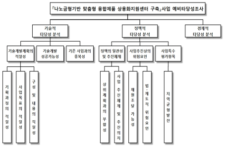 동 사업의 예비타당성조사 의사결정 계층구조