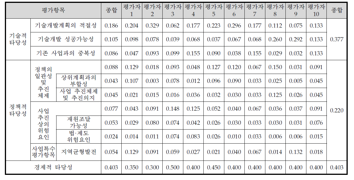 AHP평가 항목별 가중치