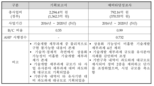 기획보고서와 대안의 비교 요약