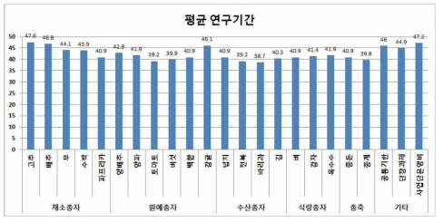 품목별 평균 연구기간