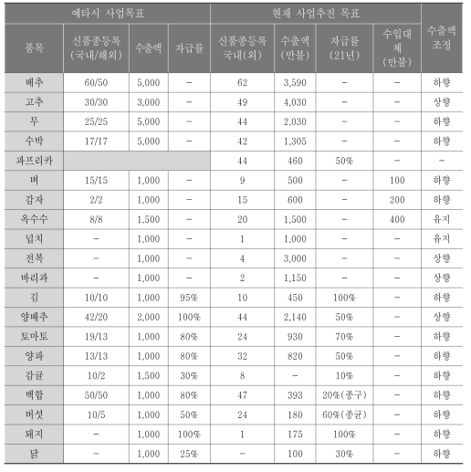 예타시 제시된 사업목표 대비 현재 사업추진 목표 비교