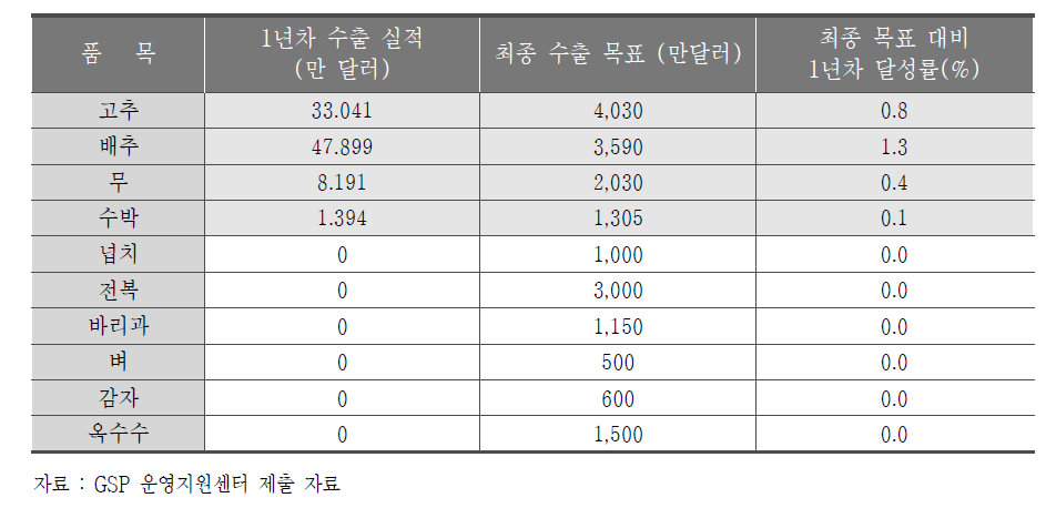 글로벌 시장개척형 품목의 최종목표대비 1년차 달성률