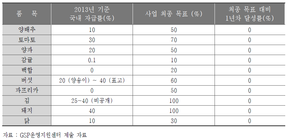 품종보호 전략형 품목의 최종목표대비 1년차 달성률