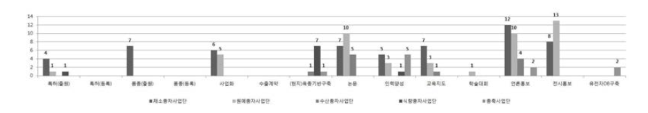 품목별 성과현황(2013년)