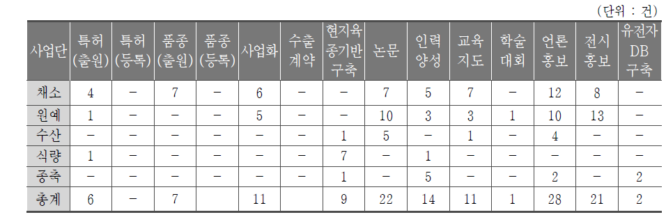 품목별 성과현황(2013년, 부처제출자료)