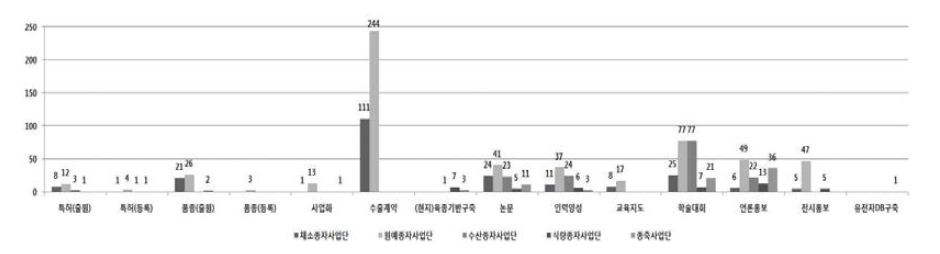 품목별 성과현황(2014년)