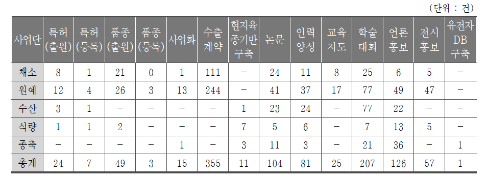 품목별 성과현황