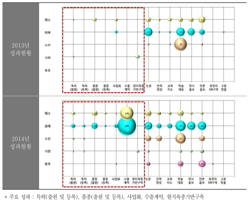 사업의 주요 성과 (’13년～’14년)