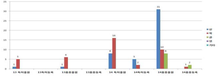 특허 및 품종 출원/등록 성과