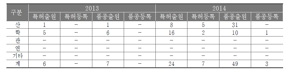 　특허 및 품종 출원/등록 성과