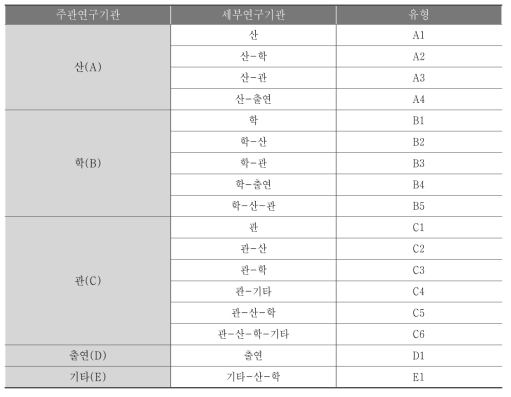 참여기관 유형 구분 기준