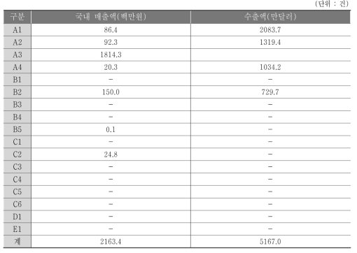 매출액 및 수출액 발생 현황(2014년)