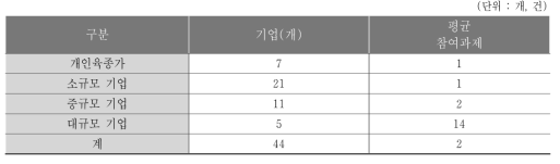 고용인원 기준 참여기업 현황