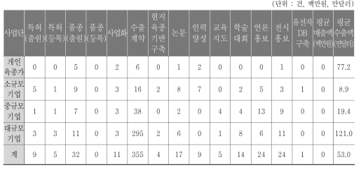 고용인원 기준 참여기업 성과