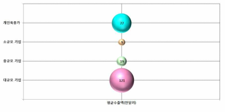 고용인원 기준 참여기업 평균 수출액