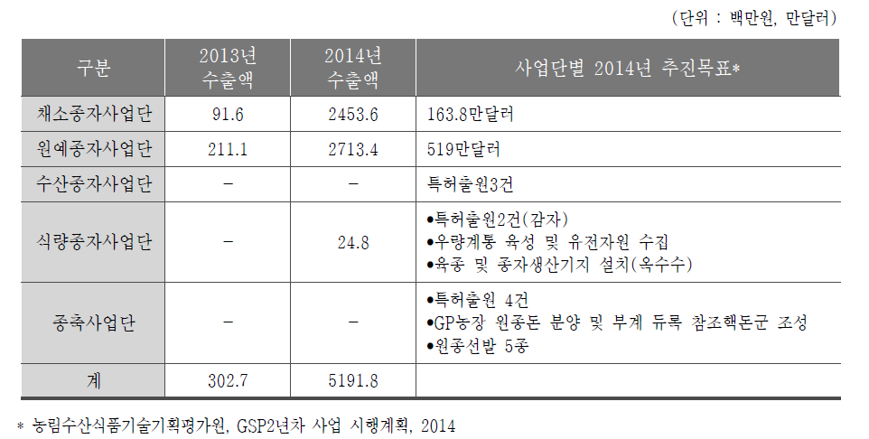 사업단별 수출액