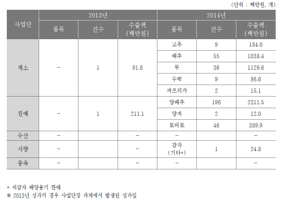 품목별 수출액